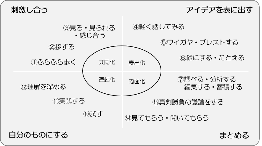 知識創造プロセス